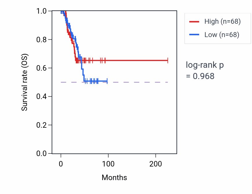 Kaplan&ndash;Meier survival curve for Deoxyribonucleoside catabolic process pathway activity in UCEC.