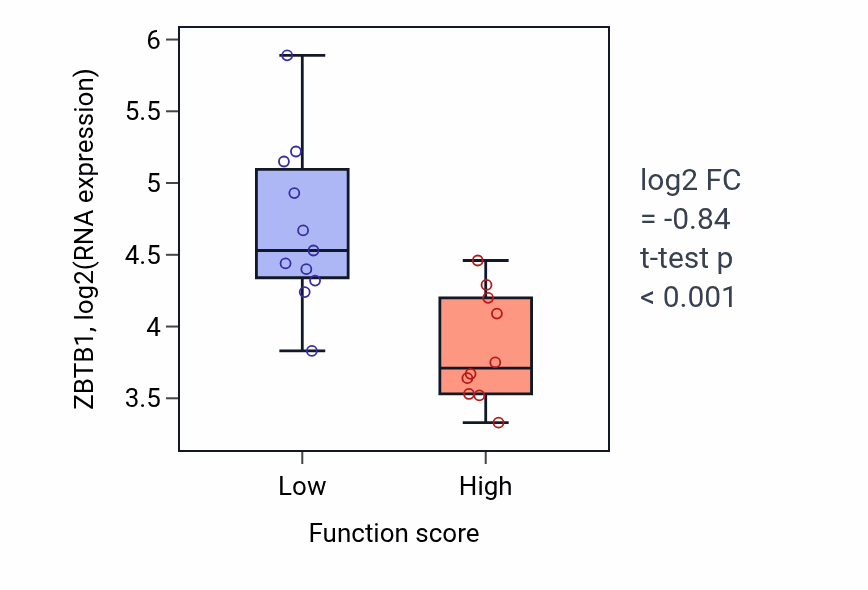 Box plot of ZBTB1 in Purine deoxyribonucleoside metabolic process-low vs -high samples in STOMACH.