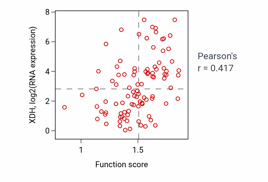 Per-sample scatter of Purine deoxyribonucleoside metabolic process activity vs XDH in UCEC.