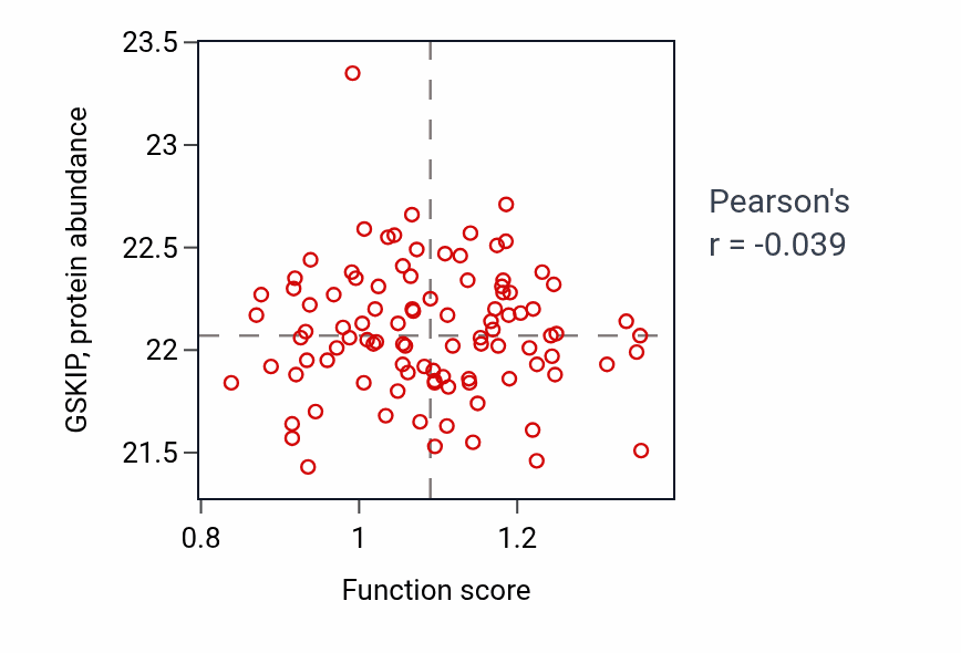 Per-sample scatter of Purine deoxyribonucleoside metabolic process activity vs GSKIP in GBM.