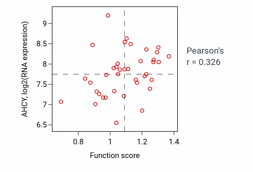 Per-sample scatter of Pyrimidine deoxyribonucleoside metabolic process activity vs AHCY in LARGE_INTESTINE.