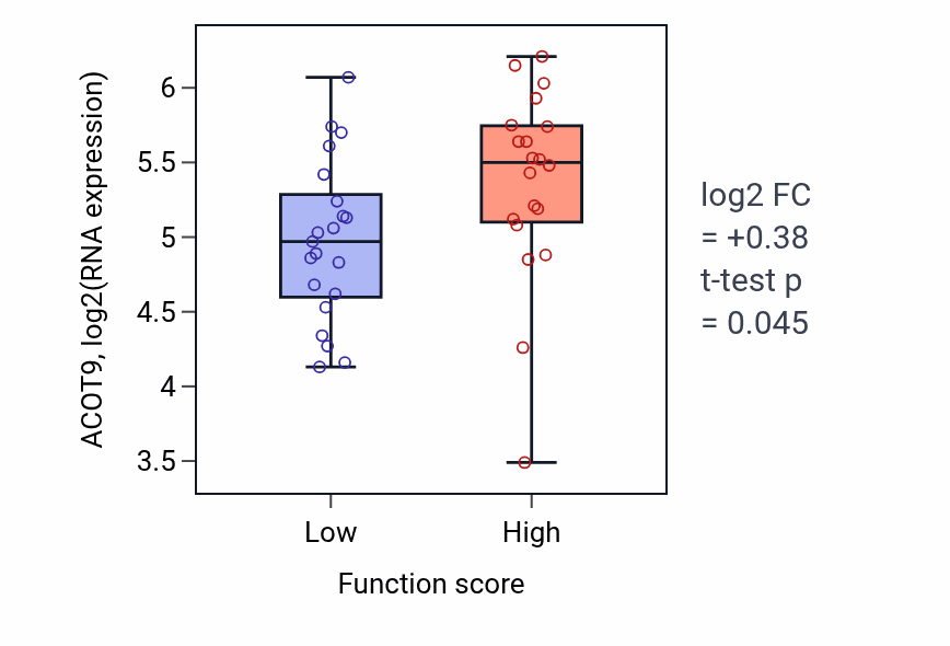 Box plot of ACOT9 in Pyrimidine deoxyribonucleoside metabolic process-low vs -high samples in LARGE_INTESTINE.