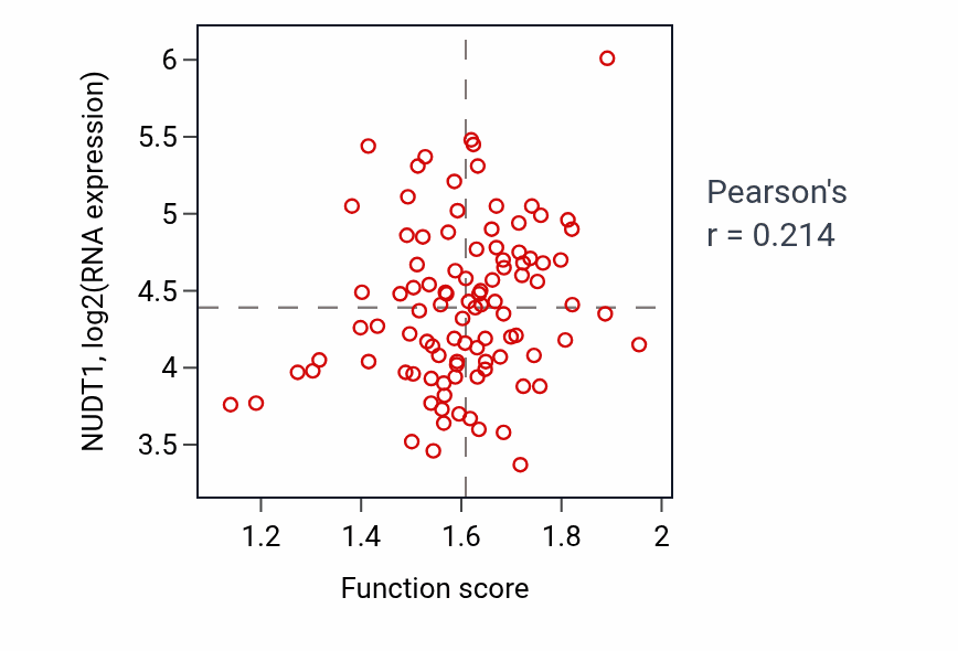 Per-sample scatter of Pyrimidine deoxyribonucleoside metabolic process activity vs NUDT1 in GBM.