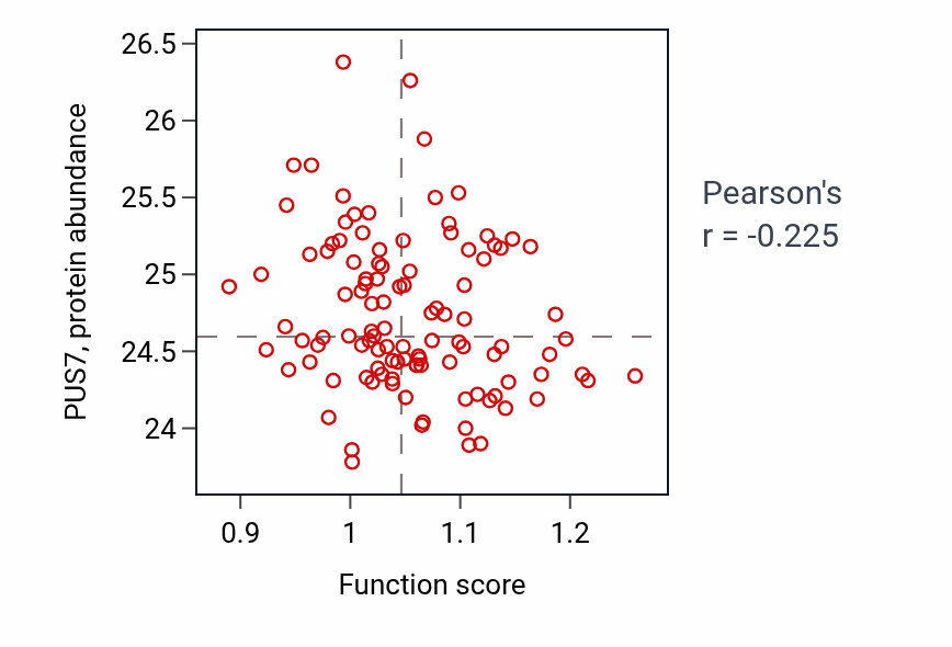 Per-sample scatter of Pyrimidine deoxyribonucleoside metabolic process activity vs PUS7 in LSCC.