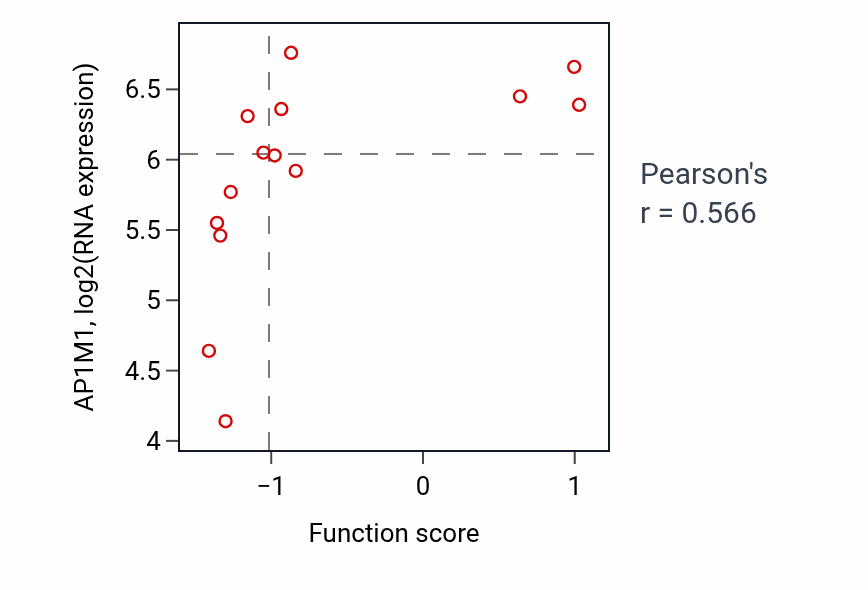 Per-sample scatter of Purine ribonucleoside metabolic process activity vs AP1M1 in LIVER.