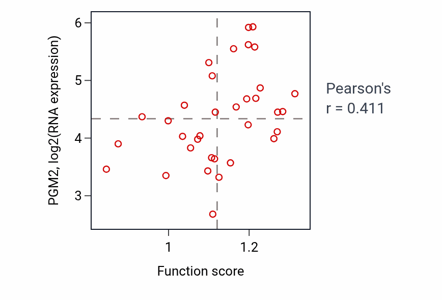 Per-sample scatter of Purine ribonucleoside metabolic process activity vs PGM2 in KIDNEY.