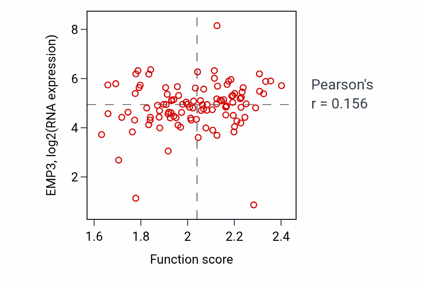 Per-sample scatter of Purine ribonucleoside metabolic process activity vs EMP3 in HNSC.
