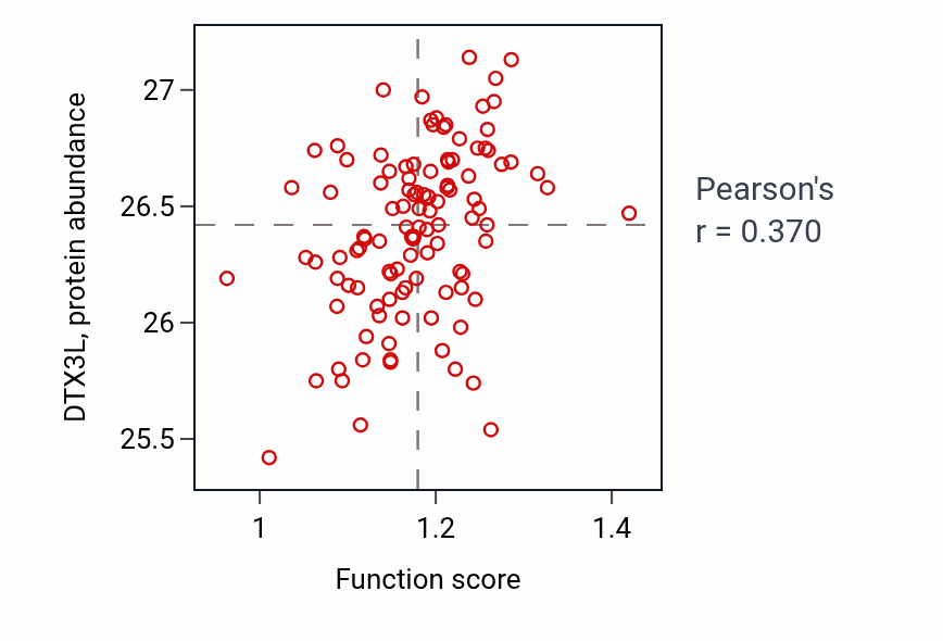 Per-sample scatter of Purine ribonucleoside metabolic process activity vs DTX3L in LUAD.