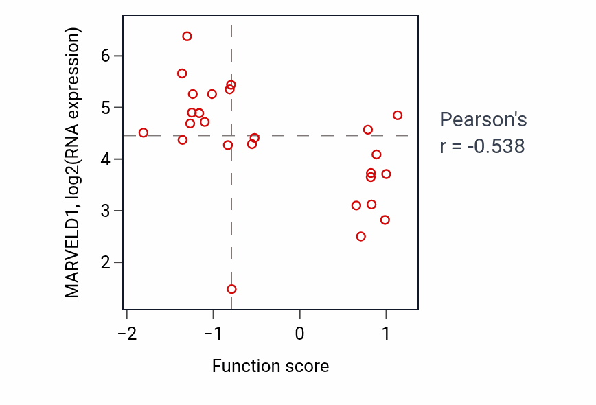 Per-sample scatter of Purine ribonucleoside catabolic process activity vs MARVELD1 in LUNG_NSCLC_LUAD.