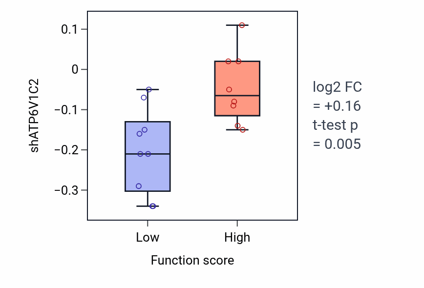 Box plot of ATP6V1C2 in Purine ribonucleoside catabolic process-low vs -high samples in BREAST.