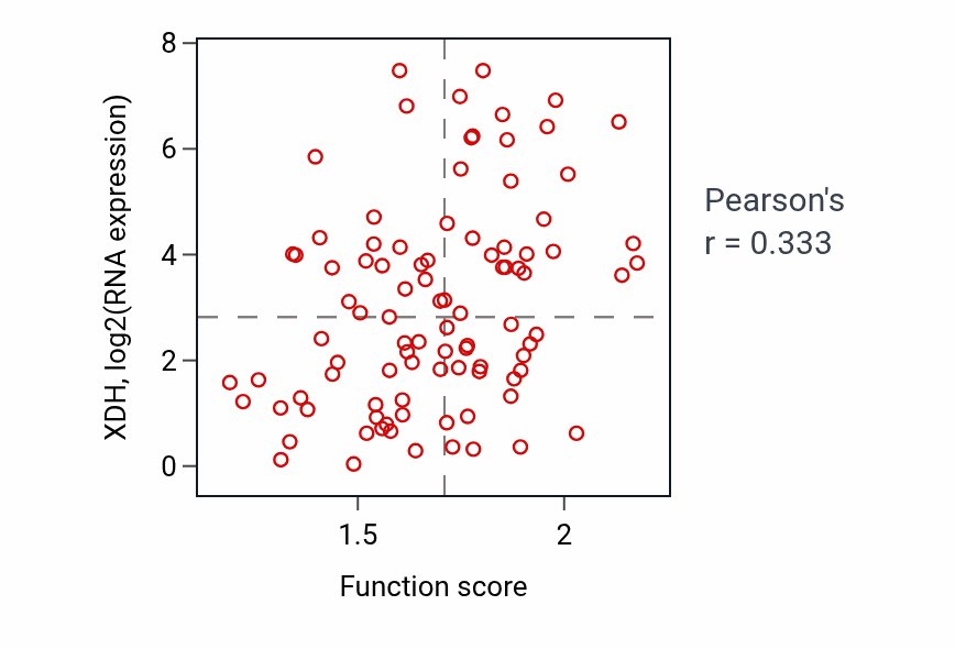Per-sample scatter of Purine ribonucleoside catabolic process activity vs XDH in UCEC.
