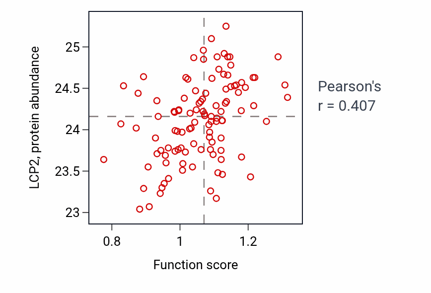 Per-sample scatter of Purine ribonucleoside catabolic process activity vs LCP2 in HNSC.