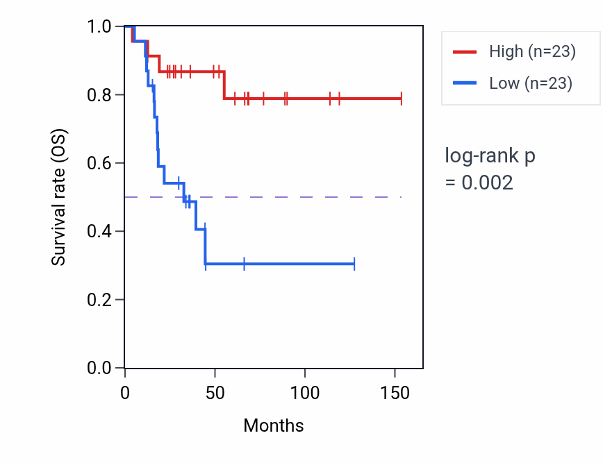 Kaplan&ndash;Meier survival curve for Purine ribonucleoside catabolic process pathway activity in ACC.