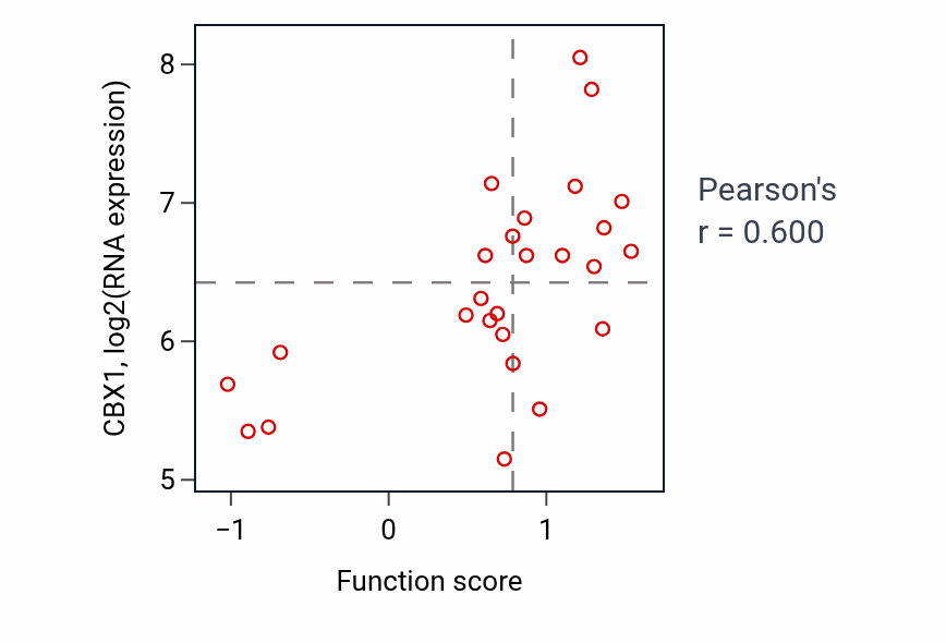 Per-sample scatter of Pyrimidine nucleoside biosynthetic process activity vs CBX1 in PANCREAS.