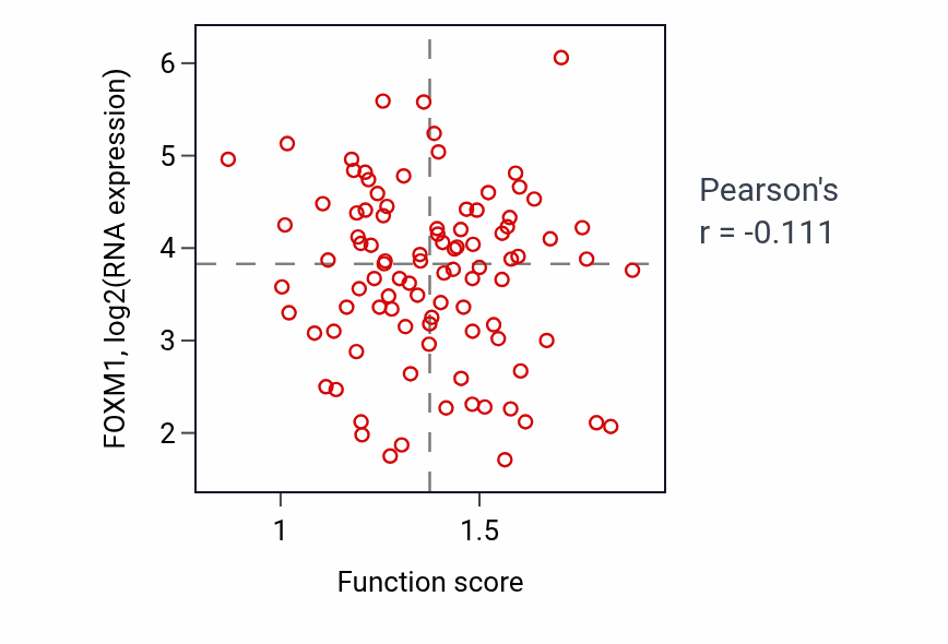 Per-sample scatter of Pyrimidine nucleoside biosynthetic process activity vs FOXM1 in UCEC.