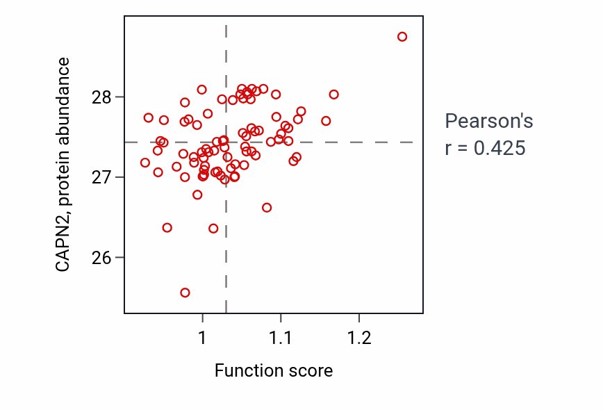 Per-sample scatter of Pyrimidine nucleoside biosynthetic process activity vs CAPN2 in OV.