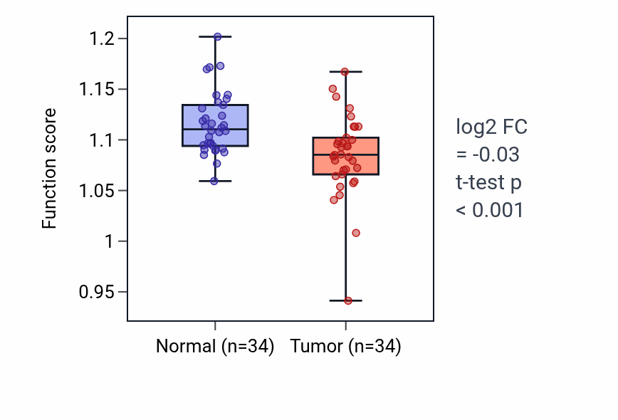 Tumor-vs-normal pathway-activity box plot for Pyrimidine nucleoside biosynthetic process in KIRC.