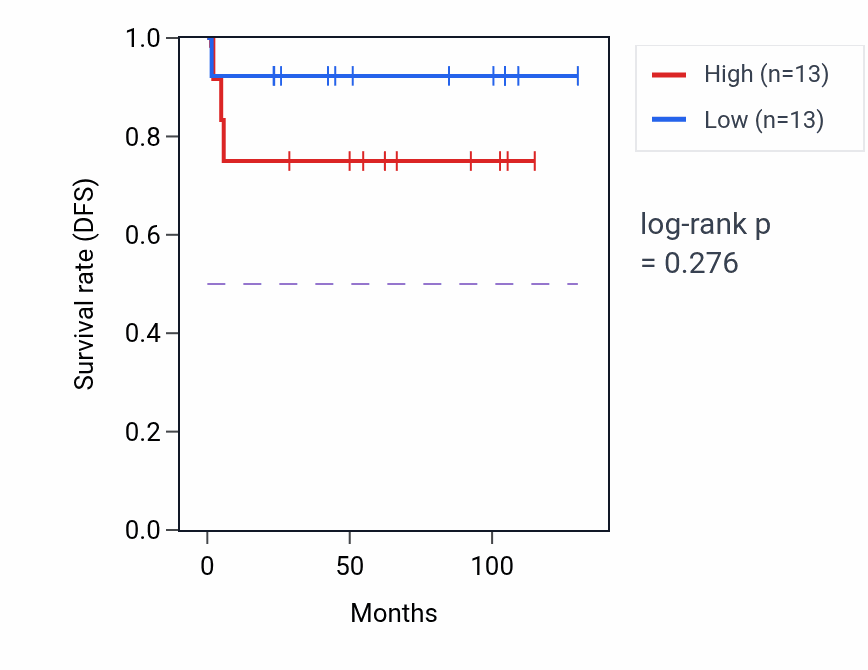 Kaplan&ndash;Meier survival curve for Pyrimidine nucleoside biosynthetic process pathway activity in KICH.