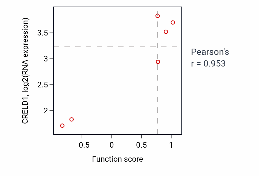 Per-sample scatter of Pyrimidine nucleoside catabolic process activity vs CRELD1 in UPPER_AERODIGESTIVE_TRACT.