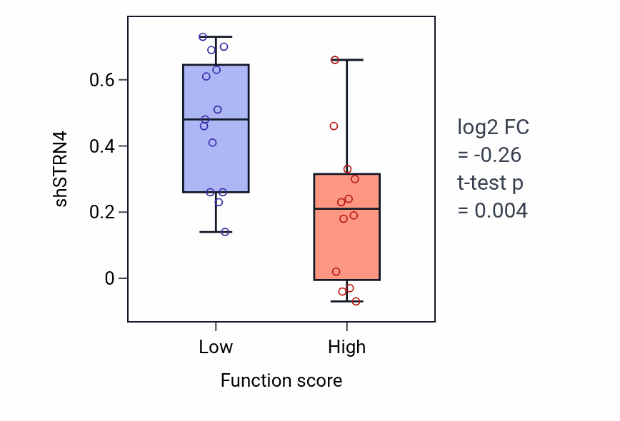 Box plot of STRN4 in Pyrimidine nucleoside catabolic process-low vs -high samples in LUNG_SCLC.
