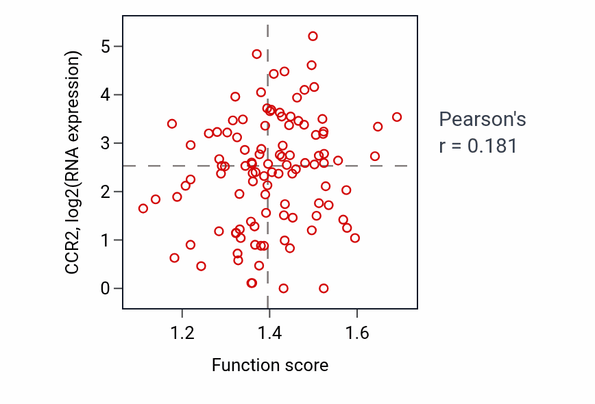 Per-sample scatter of Pyrimidine nucleoside catabolic process activity vs CCR2 in HNSC.