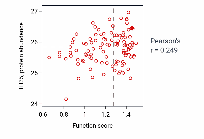 Per-sample scatter of Pyrimidine nucleoside catabolic process activity vs IFI35 in HNSC.