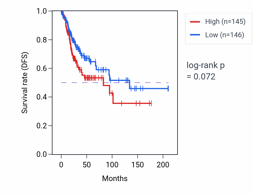 Kaplan&ndash;Meier survival curve for Pyrimidine nucleoside catabolic process pathway activity in CESC: high vs low activity groups.