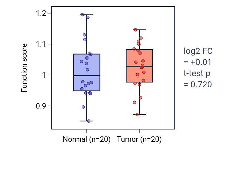 Tumor-vs-normal pathway-activity box plot for Pyrimidine nucleoside catabolic process in KIRC.