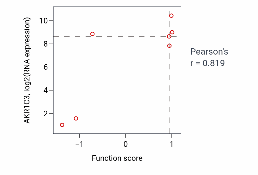 Per-sample scatter of Negative regulation of vitamin metabolic process activity vs AKR1C3 in LUNG_NSCLC_LUSC.
