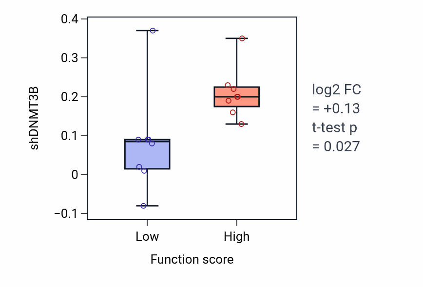 Box plot of DNMT3B in Negative regulation of vitamin metabolic process-low vs -high samples in BLOOD_Myeloma.