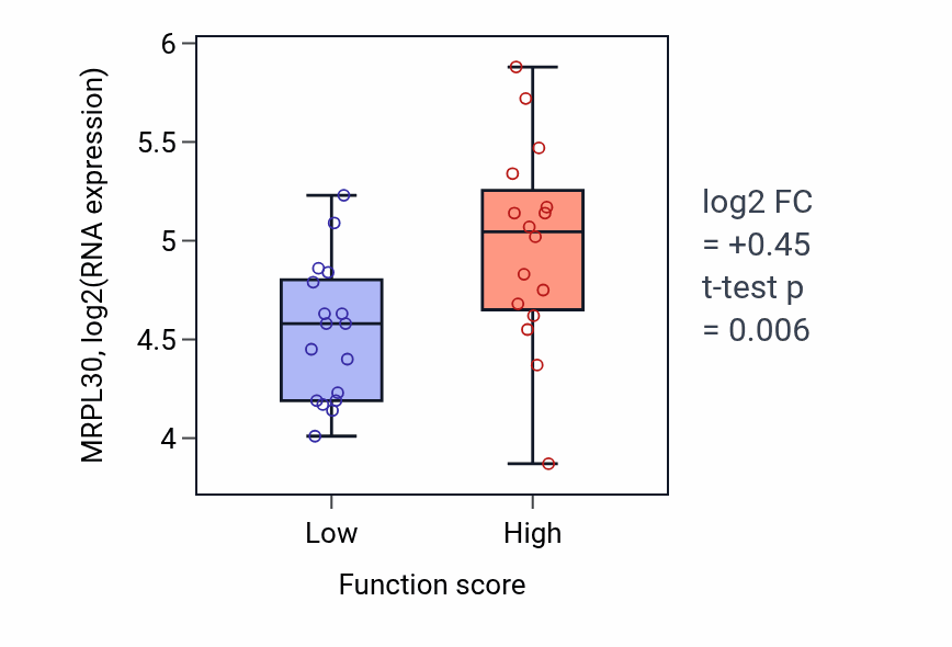 Box plot of MRPL30 in Negative regulation of vitamin metabolic process-low vs -high samples in BLOOD_Leukemia.