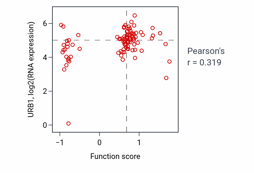 Per-sample scatter of Negative regulation of vitamin metabolic process activity vs URB1 in UCEC.