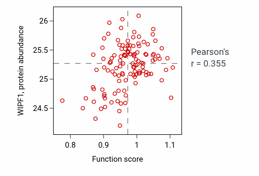 Per-sample scatter of Negative regulation of vitamin metabolic process activity vs WIPF1 in BRCA.