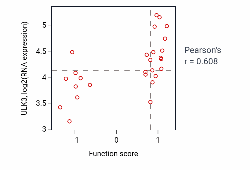 Per-sample scatter of Tetrahydrobiopterin metabolic process activity vs ULK3 in PANCREAS.
