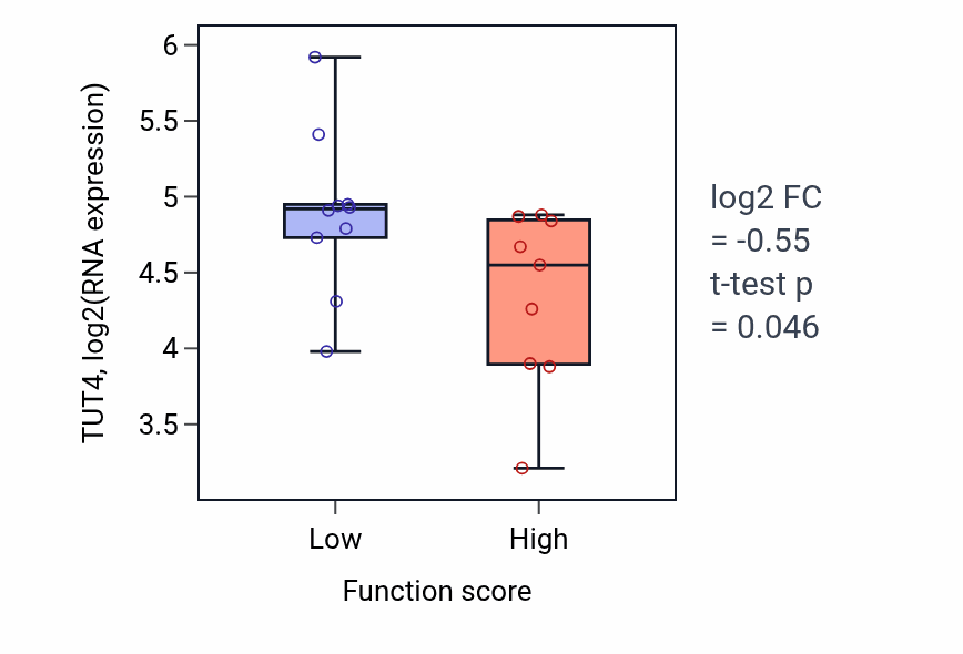 Box plot of TUT4 in Tetrahydrobiopterin metabolic process-low vs -high samples in LUNG_NSCLC_LUSC.