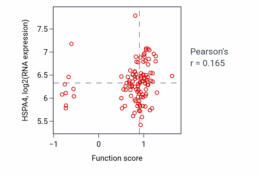 Per-sample scatter of Tetrahydrobiopterin metabolic process activity vs HSPA4 in LUAD.