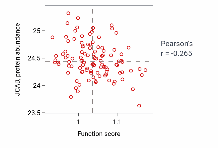 Per-sample scatter of Tetrahydrobiopterin metabolic process activity vs JCAD in LSCC.