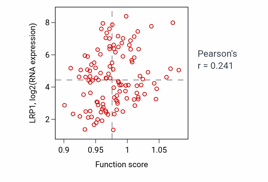 Per-sample scatter of Tetrahydrobiopterin metabolic process activity vs LRP1 in THYM.