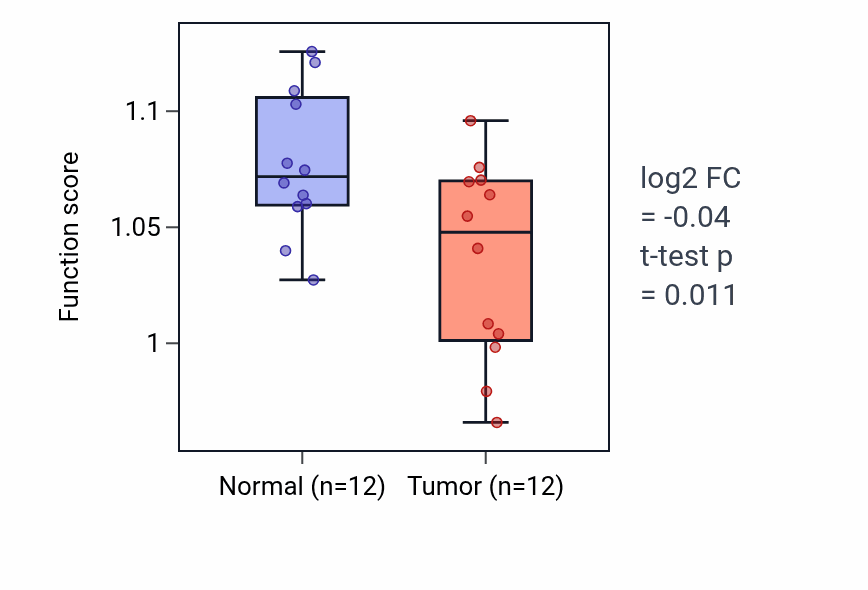 Tumor-vs-normal pathway-activity box plot for Tetrahydrobiopterin metabolic process in LIHC.