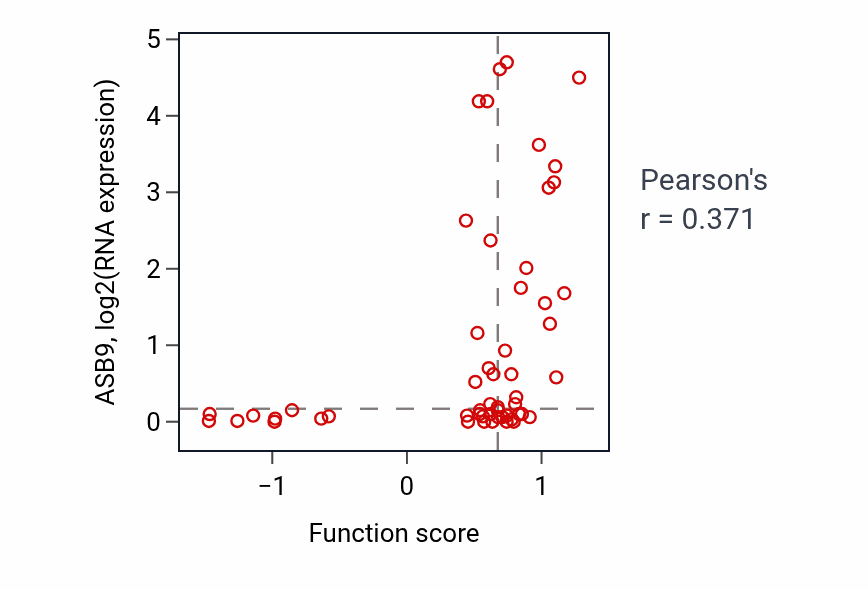 Per-sample scatter of Pigment biosynthetic process activity vs ASB9 in BLOOD_Leukemia.