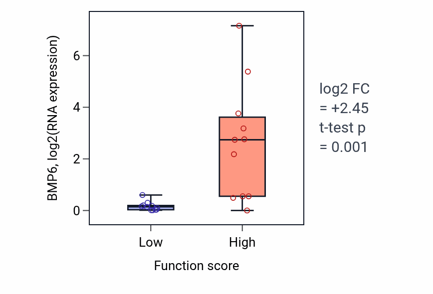 Box plot of BMP6 in Pigment biosynthetic process-low vs -high samples in SOFT_TISSUE.