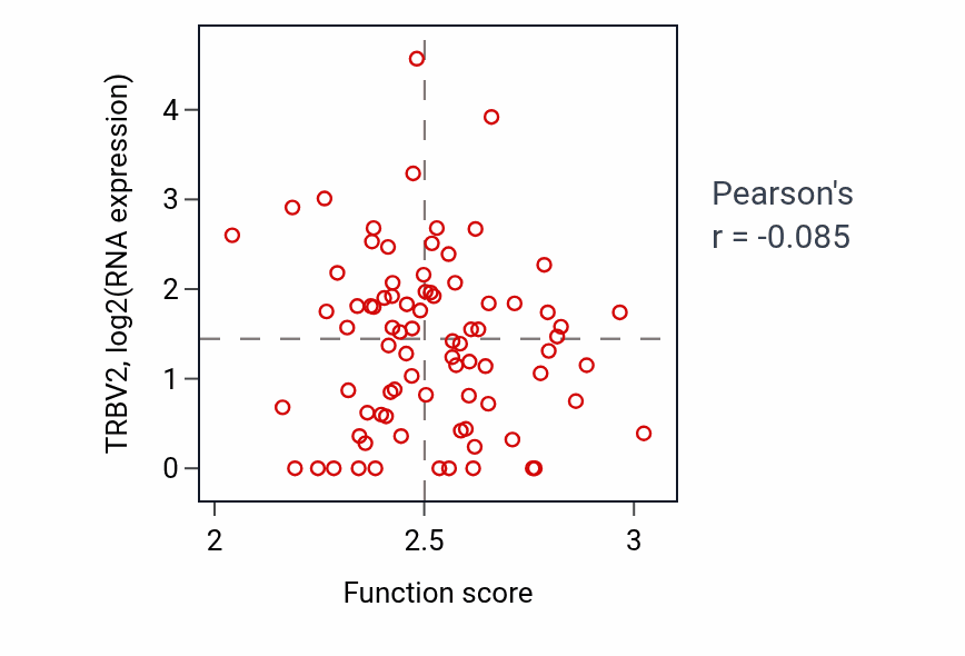 Per-sample scatter of Pigment biosynthetic process activity vs TRBV2 in OV.