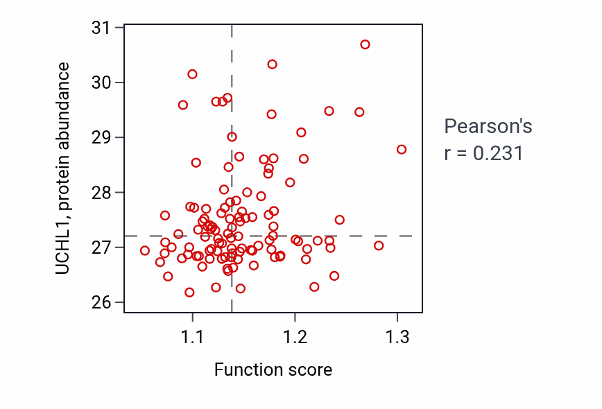 Per-sample scatter of Pigment biosynthetic process activity vs UCHL1 in LUAD.