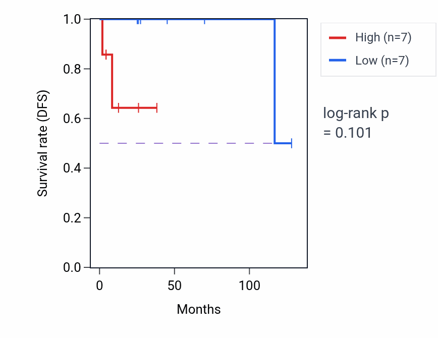 Kaplan&ndash;Meier survival curve for Pigment biosynthetic process pathway activity in DLBC: high vs low activity groups.