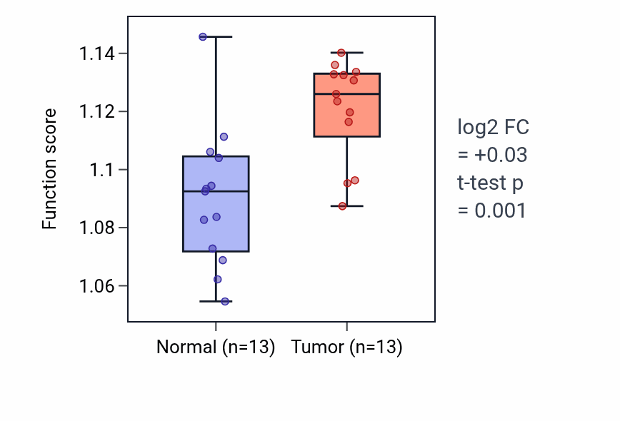 Tumor-vs-normal pathway-activity box plot for Pigment biosynthetic process in COAD.