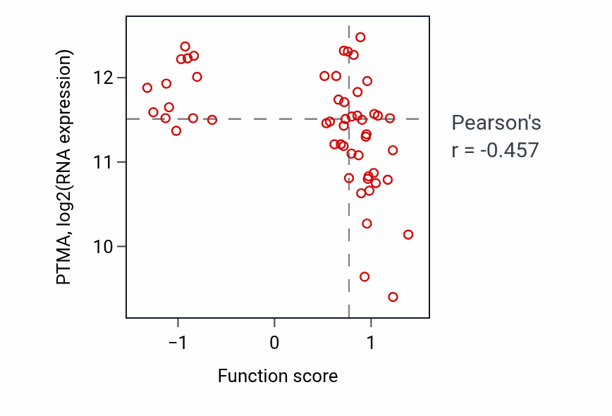 Per-sample scatter of Pigment catabolic process activity vs PTMA in BLOOD_Leukemia.