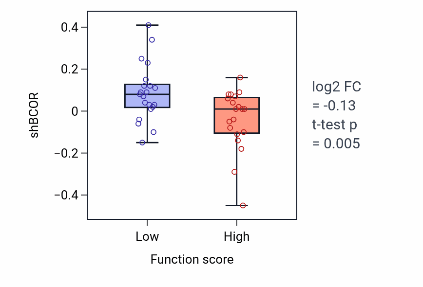 Box plot of BCOR in Pigment catabolic process-low vs -high samples in LARGE_INTESTINE.
