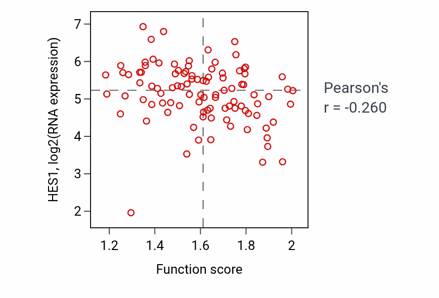 Per-sample scatter of Pigment catabolic process activity vs HES1 in GBM.