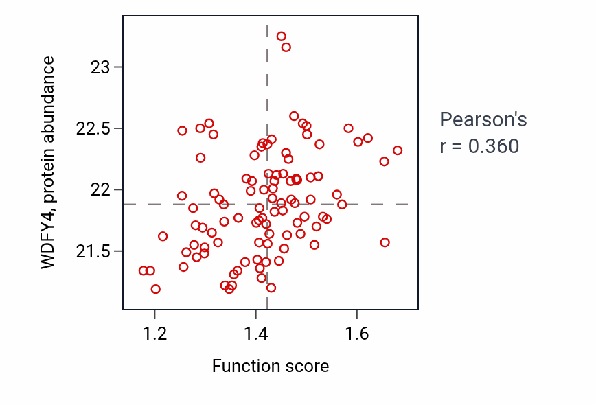 Per-sample scatter of Pigment catabolic process activity vs WDFY4 in GBM.