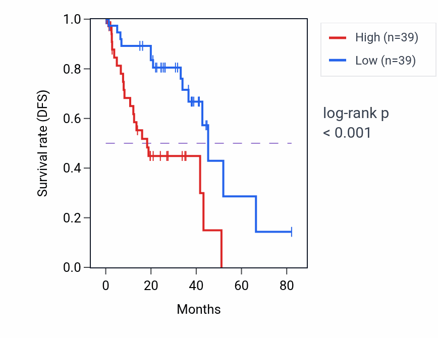 Kaplan&ndash;Meier survival curve for Pigment catabolic process pathway activity in UVM: high vs low activity groups.